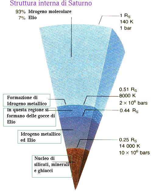 Risultato immagine per saturno struttura interna